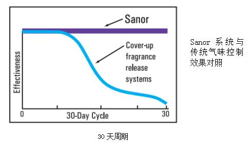 SANOR? 衛(wèi)生間自動滴管系統(tǒng)介紹
